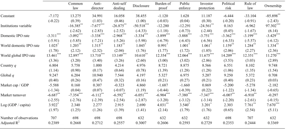 Table 6. Determinants of global IPO activity: 1990 to 2007. 