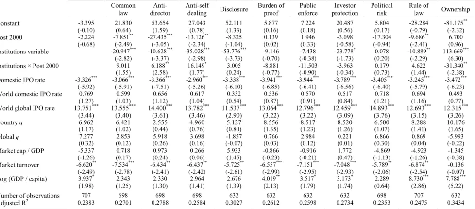 Table 7. Determinants of global IPO activity: 1990s vs. 2000s. 