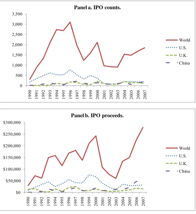 Figure 1. Total IPO activity: 1990 to 2007. 