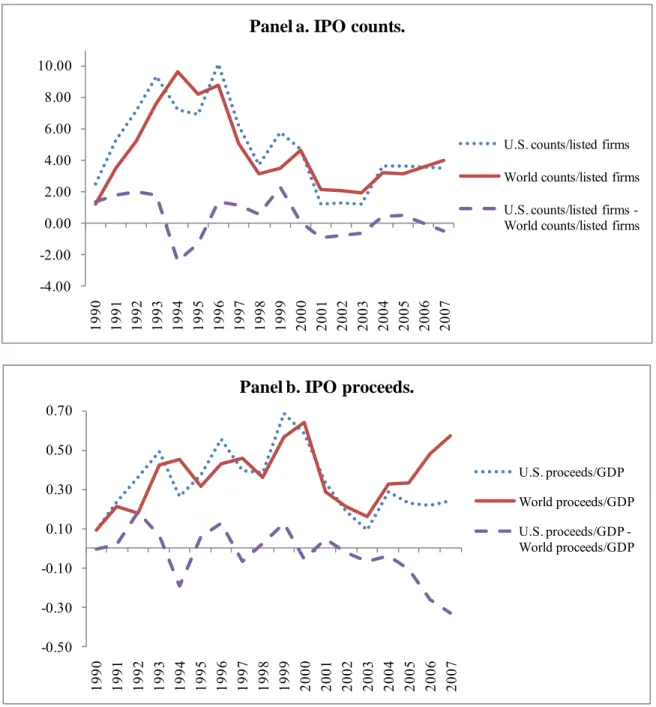 Figure 2. U.S. and world IPO activity: 1990 to 2007. 