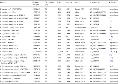 Table 3 General features of completely sequenced Biﬁdobacterium genomes
