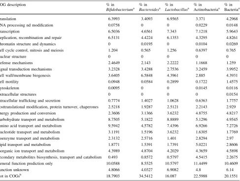 Table 4 Protein distribution by COG functional categories of genomes from biﬁdobacteria and other groups of human intestinal bacteria(October 2010)