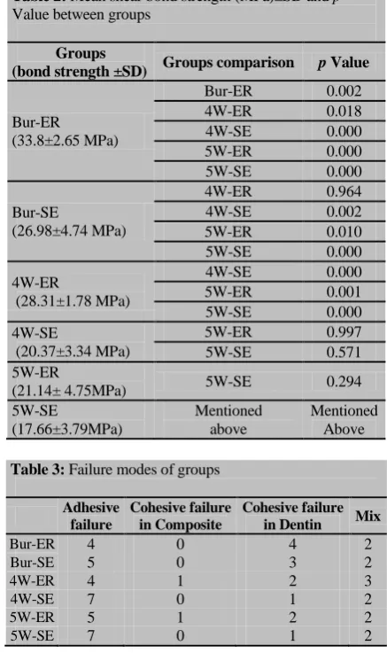 Table 2: Mean shear bond strength (MPa)±SD and p Value between groups 