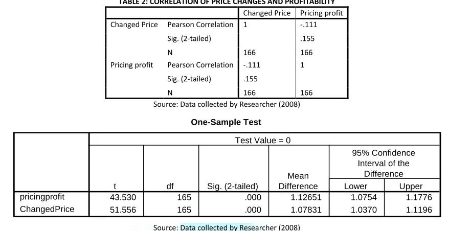 TABLE 2: CORRELATION OF PRICE CHANGES AND PROFITABILITY 