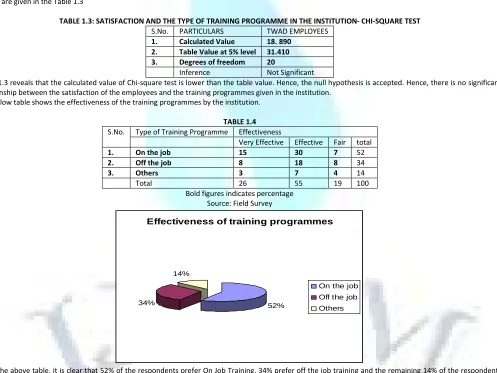 TABLE 1.3: SATISFACTION AND THE TYPE OF TRAINING PROGRAMME IN THE INSTITUTION- CHI-SQUARE TEST 