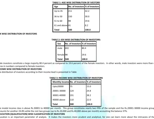 TABLE 1: AGE WISE DISTRIBUTION OF IVESTORS 