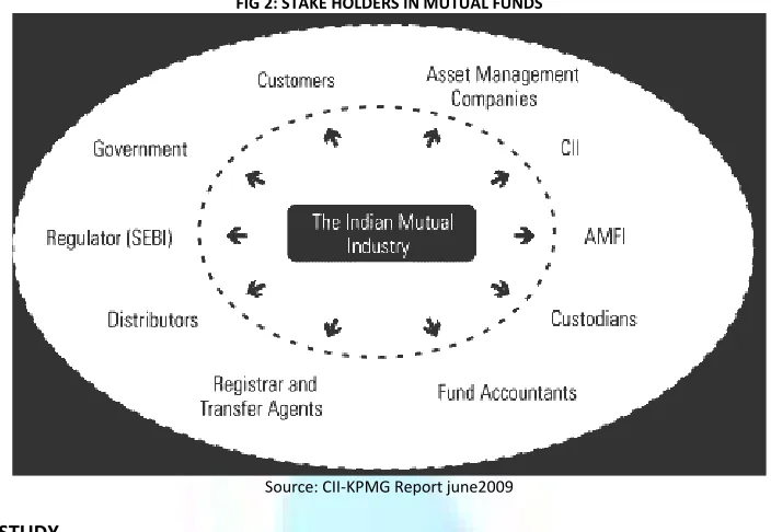 FIG 2: STAKE HOLDERS IN MUTUAL FUNDS 