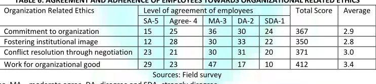 TABLE 6: AGREEMENT AND ADHERENCE OF EMPLOYEES TOWARDS ORGANIZATIONAL RELATED ETHICS 