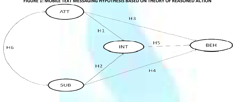 FIGURE 1: MOBILE TEXT MESSAGING HYPOTHESIS BASED ON THEORY OF REASONED ACTION 