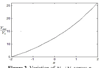 Figure 2. Variation of 