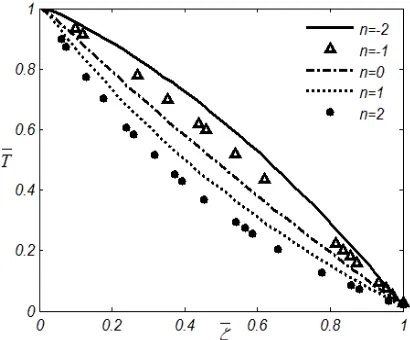 Figure  6. Variation of w with n, in the circumferential direction  