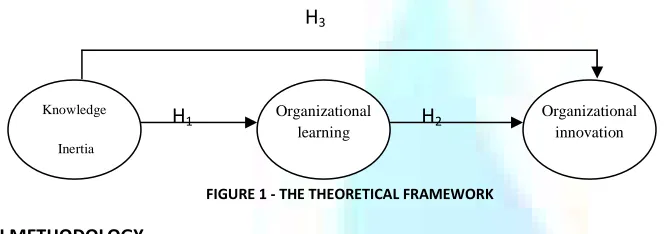 FIGURE 1 - THE THEORETICAL FRAMEWORK 