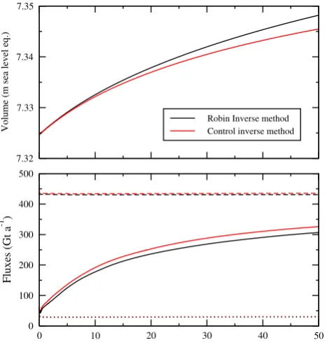 Table 3. Model discharge for individual outlets and the whole icesheet in Gta−1 after one century for the various experiments.