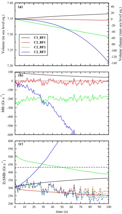 Fig. 8. GrIS future mass balance as a function of time:charge (annual mass balance (the brown line correspond to 0) andvolume (left axis, meters of sea level equivalent) or volume changefrom initial time (right axis, milimeters of sea level equivalent), (a) total ice (b) (c) dis-D) (solid lines) and SMB (dashed lines) in Gta−1.