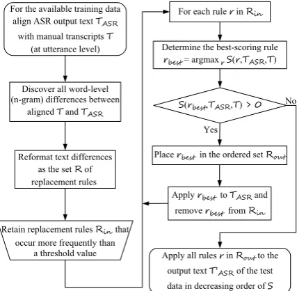 Figure 1: General TBL algorithm. Transformationrules are learned from the alignment of manually-ASR output (transcribed text (T ) with automatically-generatedtranscripts (T A S R ) of training data, ranked accord-ing to a scoring function (S ) and applied to theT′A S R ) of test data.