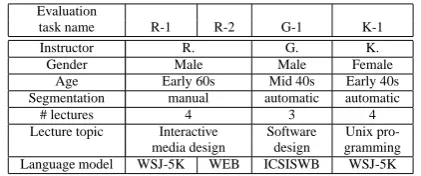 Table 1: The evaluation data.