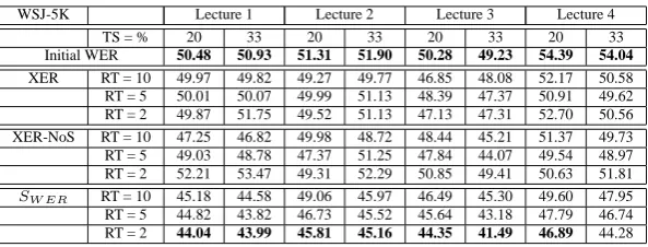 Table 2: Experimental evaluation: WER values for instructor R using the WSJ-5K language model.