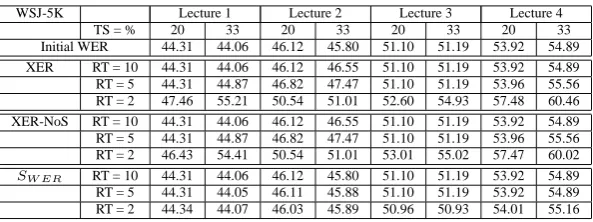 Table 5: Experimental evaluation: WER values for instructor K using the WSJ-5K language model.