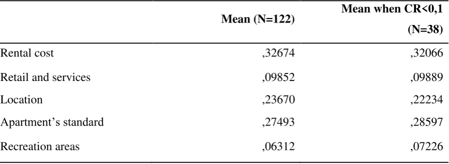 Table 1. Average AHP criterion weights 