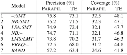 Table 1:Translation acceptance when using only para-phrases and when using all entailment rules