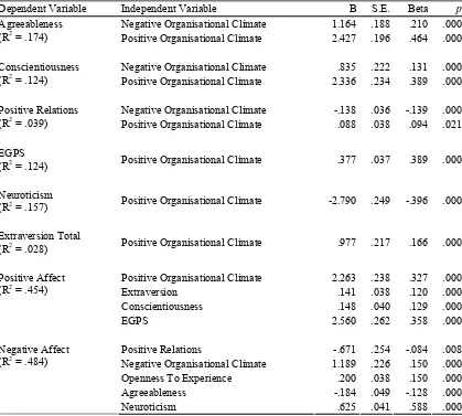 Table 7.16 Results of Sobel Testing the effects of Organisational Climate Mediation 