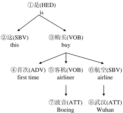 Figure 1: The dependency tree for the sentence “” 