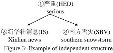 Figure 3: Example of independent structure 