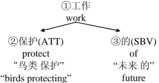 Figure 6: Sub-tree for “未来的鸟类保护工作” 