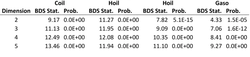 Table. 6: BDS Test 