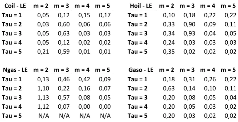 Table. 8: Rosenstein Lyapunov Exponents 
