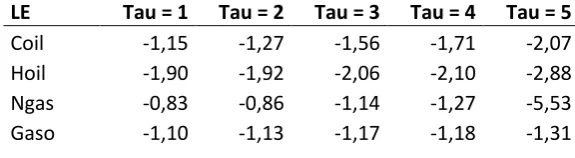 Table. 9: Taylor Expansion Lyapunov Exponent 