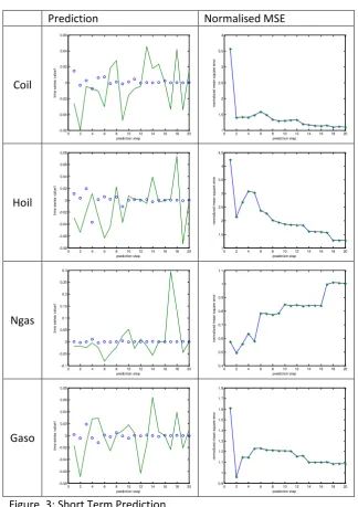Figure. 3: Short Term Prediction 