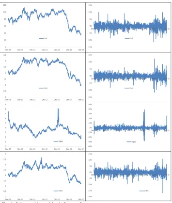 Figure 1 provides graphs of the evolution of energy spot price and returns series, respectively, over the sample period