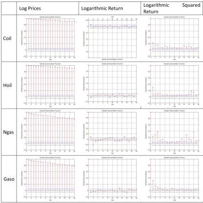 Fig. 2: Auto Correlation Functions 