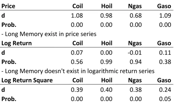Table. 5: Hurst Exponent 
