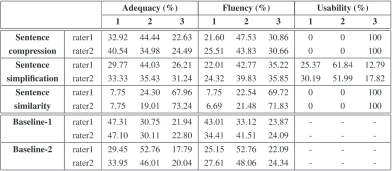 Table 1: The evaluation results of the proposed method and two baseline methods.