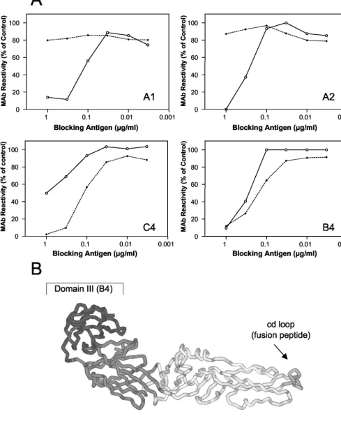 FIG. 3. (A) Blocking ELISA with liposome-associated and solubilized sE trimers. A predetermined ﬁxed dilution of the indicated MAb wasmixed with decreasing concentrations of isolated detergent-solubilized trimers (solid lines) or liposome-bound trimers (dashed lines) as indicated.