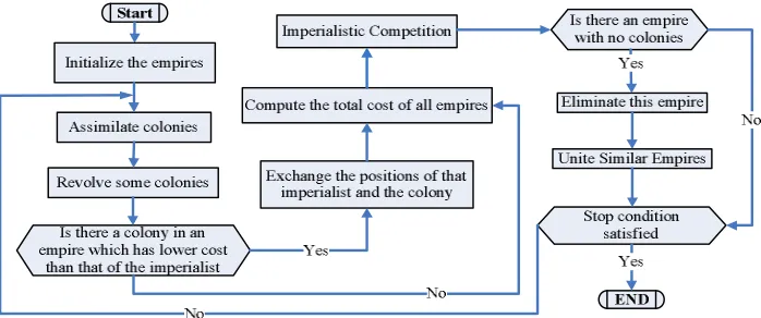Figure 4. Flowchart of the Imperialist Competitive Algorithm  