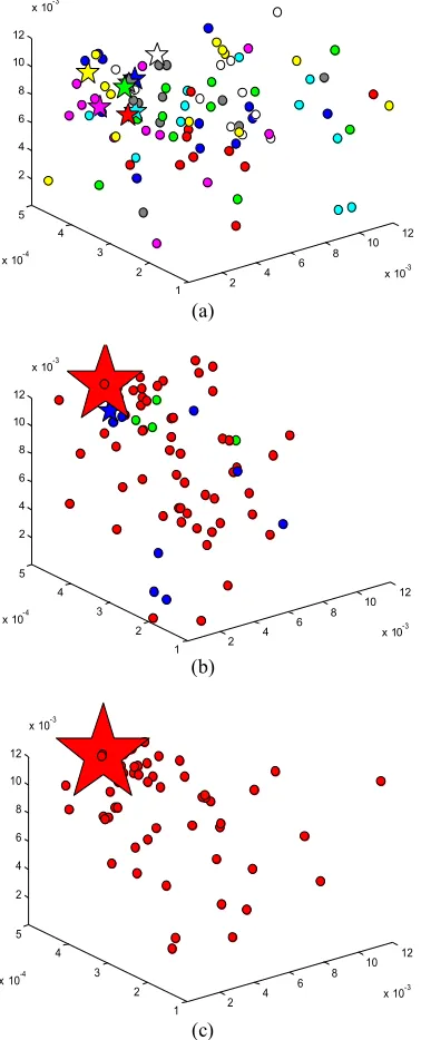 Figure 9. Empires in optimizationfor quality loss coefficient (A) = 500 (a): Initial empires, (b): Empires at iteration 50, (C): Final solution (convergence)  