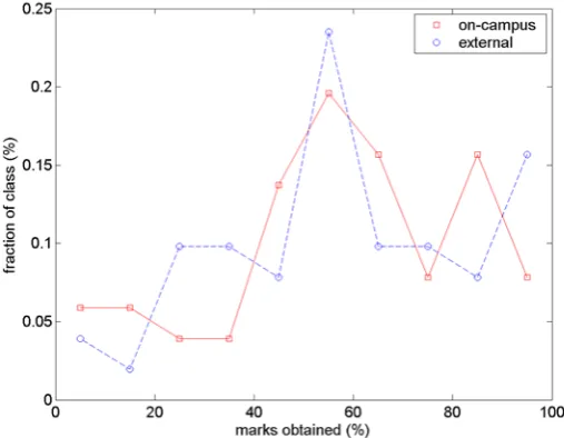 Figure 1: Distribution of marks for on-campus and external students in the 2006 UAV problem
