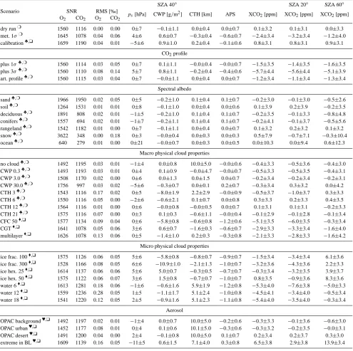 Table 2. Overview of the retrieval performance for 35 test scenarios based on SCIATRAN 3.0 simulations with a modiﬁed US-standard atmosphere