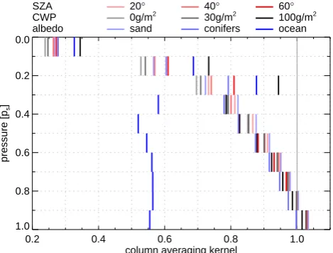 Fig. 9.Column averaging kernels of nine scenarios differing bythe solar zenith angles, albedo, and cloud water/ice path