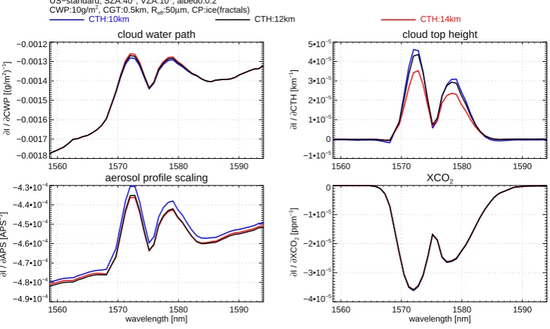 Fig. 1. Weighting functions in the COice cloud with a cloud top height of 10 km (blue), 12 km (black), and 14 km (red): cloud water/ice path (top/left), cloud top height (top/right),scaling of the aerosol proﬁle (bottom/left), and XCO2 ﬁt window for three 