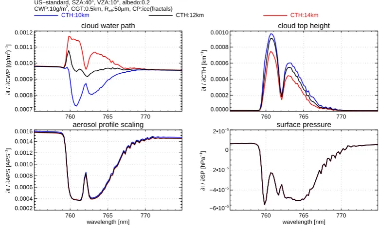 Fig. 2.Weighting functions in the Othin ice cloud with a cloud top height of 10 km (blue), 12 km (black), and 14 km (red): cloud water/ice path (top/left), cloud top height(top/right), scaling of the aerosol proﬁle (bottom/left), and surface pressure (bott