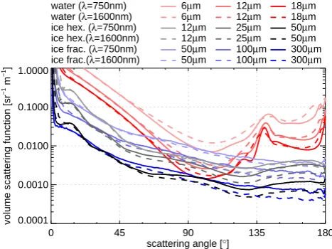 Fig. 3. Volume scattering functions of all cloud particles analyzedin Sect. 4. The dominant forward peaks is cut in this clipping.