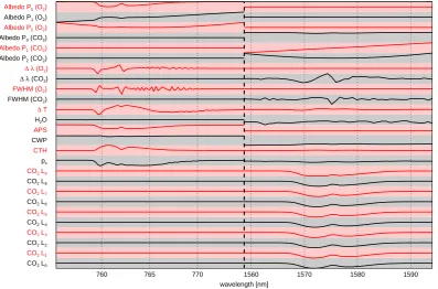 Fig. 4.Weighting functions (scaled to the same amplitude) calculated with the SCIATRAN 3.0 radiative transfer code for the ﬁrst guessstate vector of the “met