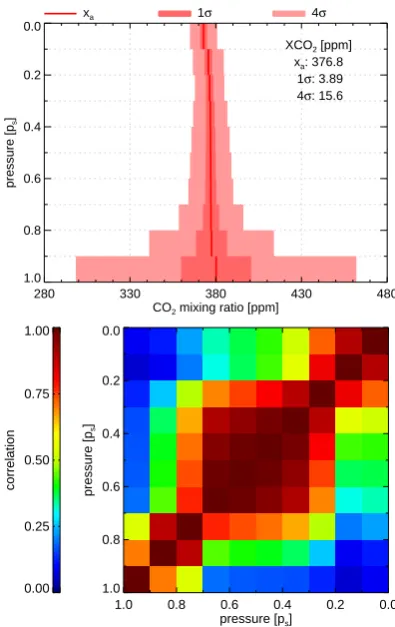 Fig. 6. Static a priori knowledge of the ten-layered CO2 mixing ra-tio proﬁle calculated from three years (2003–2005) CarbonTrackerdata over land surfaces