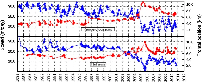 Fig. 4. Surface ﬂow speeds (red squares) and frontal positions (blue triangles) for Kangerdlugssuaq and Helheim glaciers (see Fig
