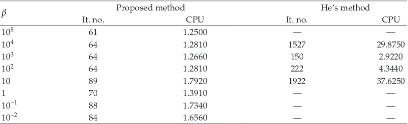Table 3: Numerical results for VMCP with dimension n � 200.