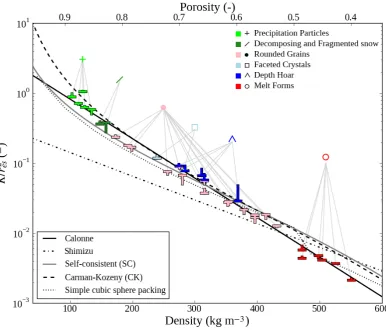 Fig. 1. Dimensionless permeability vs. snow density. “T” symbols indicate the values obtained by our numerical computations